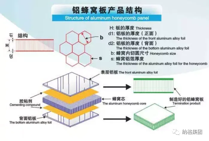 纳格铝业：铝蜂窝板是什么？构造、分类与怎么选